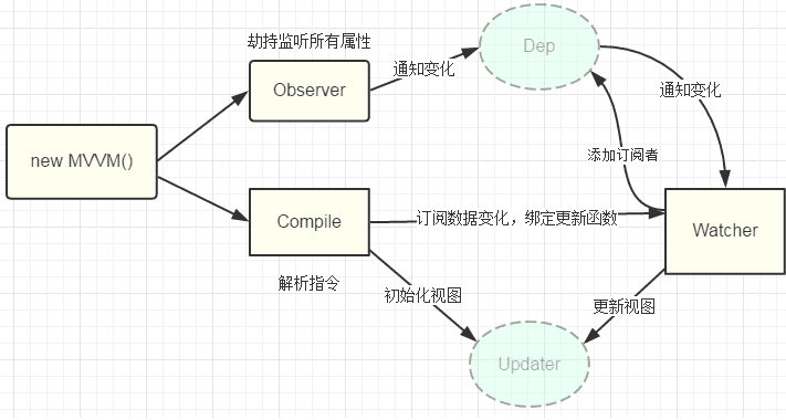 Vue双向绑定的实现